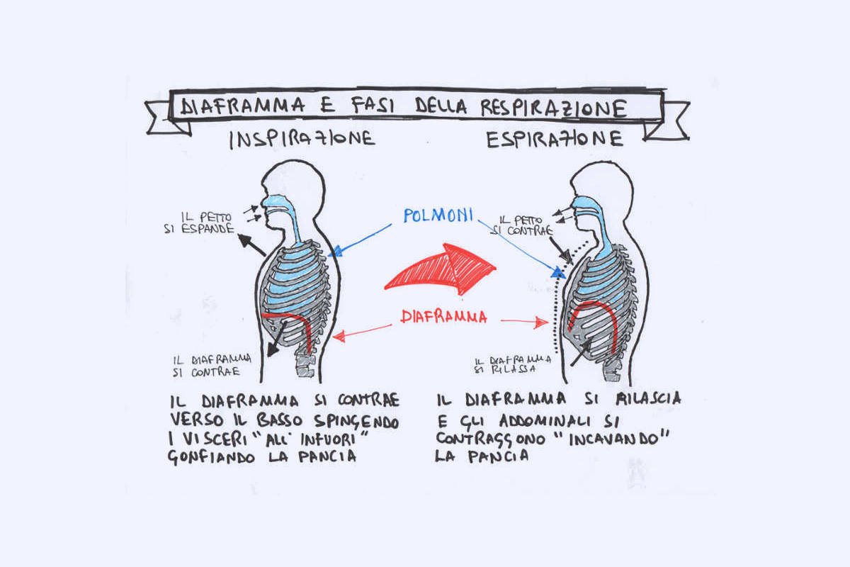 Dolori cervicali. Hai il diaframma contratto?